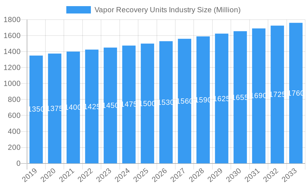 Vapor Recovery Units Industry Market Size and Forecast (2024-2030)