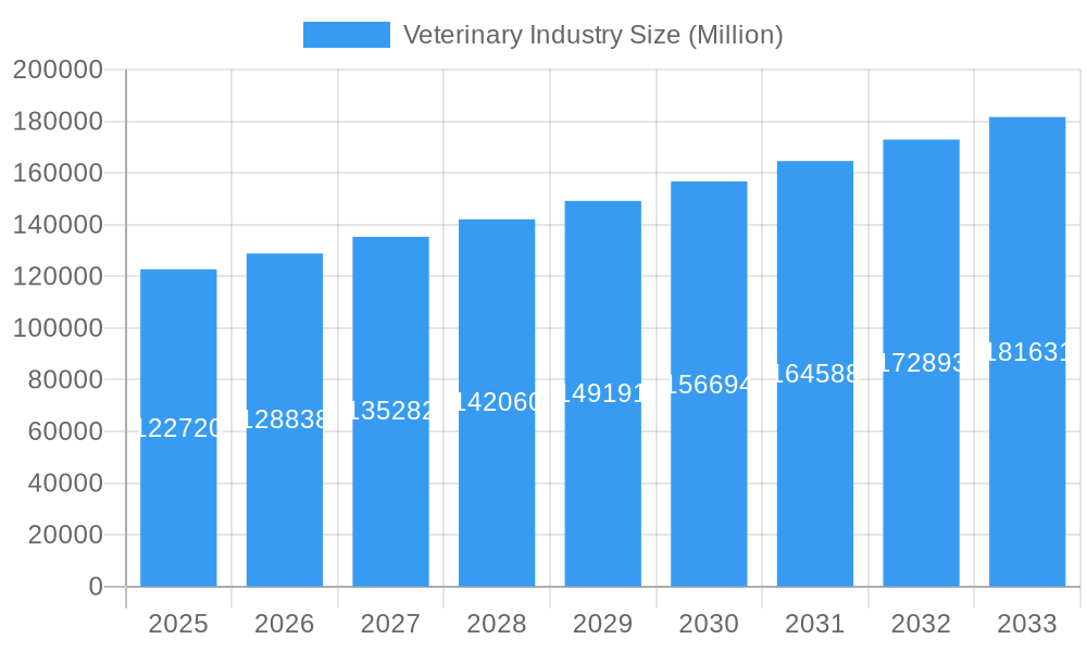 Veterinary Industry Market Size and Forecast (2024-2030)