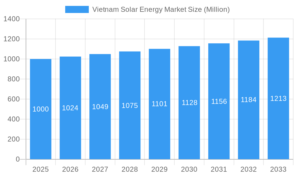 Vietnam Solar Energy Market Market Size and Forecast (2024-2030)