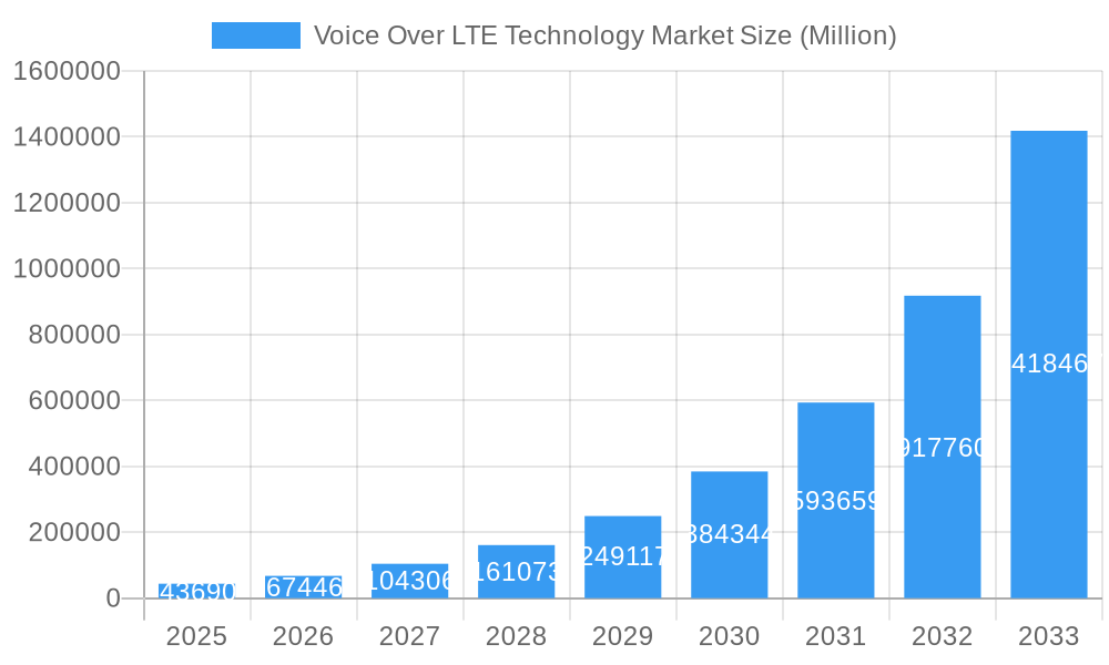 Voice Over LTE Technology Market Market Size and Forecast (2024-2030)