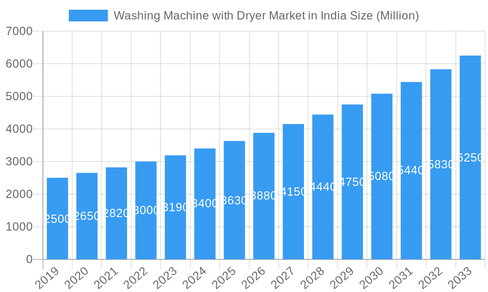 Washing Machine with Dryer Market in India Market Size and Forecast (2024-2030)