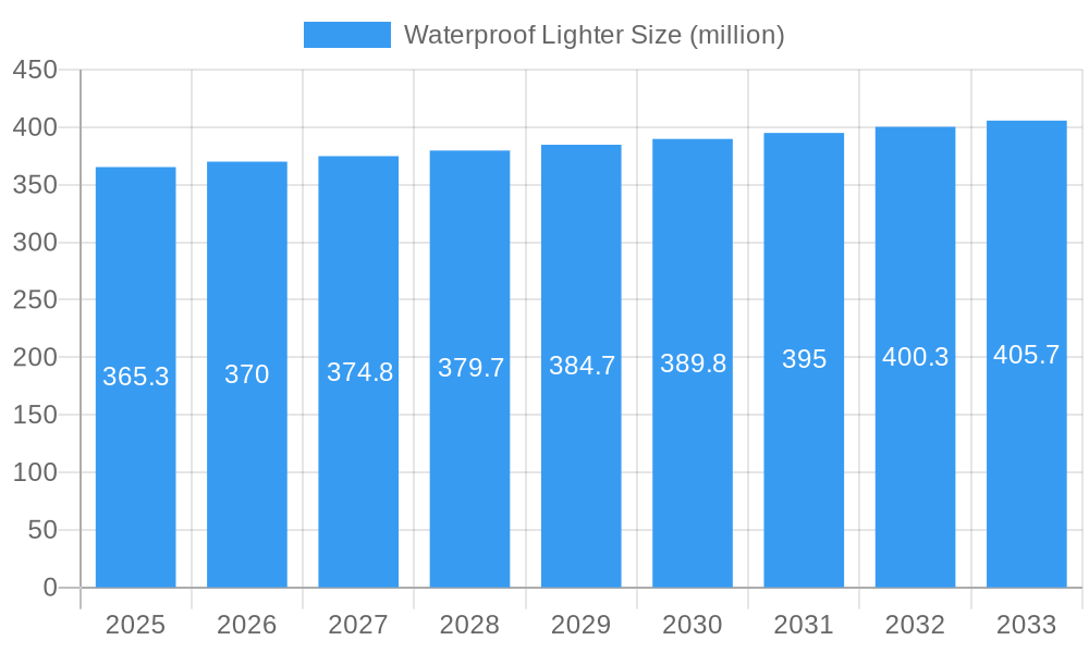 Waterproof Lighter Market Size and Forecast (2024-2030)
