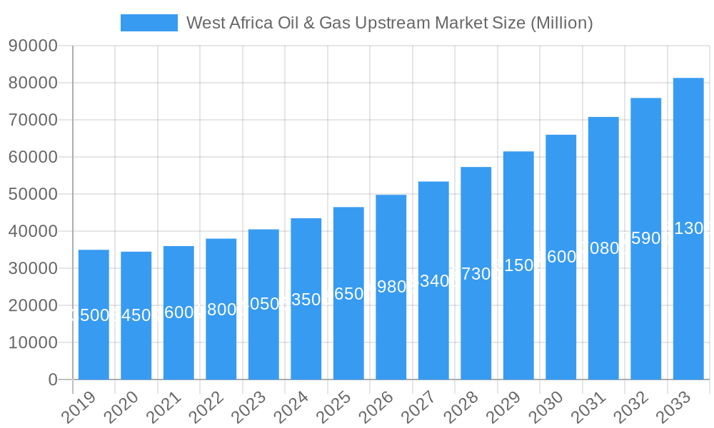 West Africa Oil & Gas Upstream Market Market Size and Forecast (2024-2030)