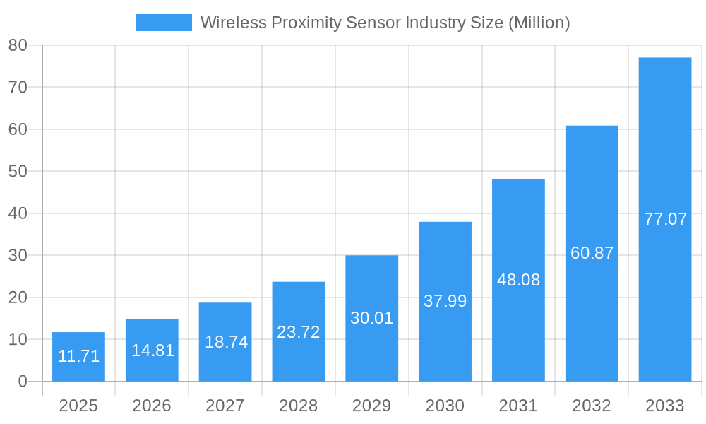 Wireless Proximity Sensor Industry Market Size and Forecast (2024-2030)