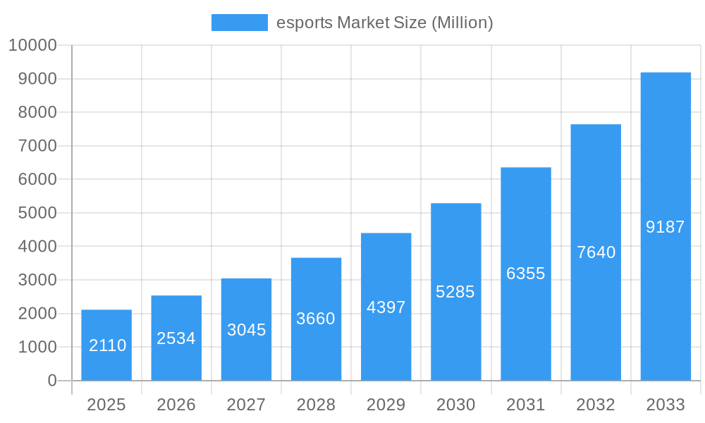 esports Market Market Size and Forecast (2024-2030)