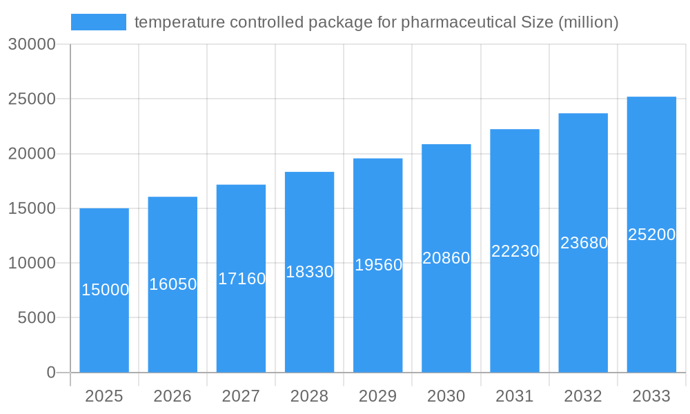temperature controlled package for pharmaceutical Market Size and Forecast (2024-2030)