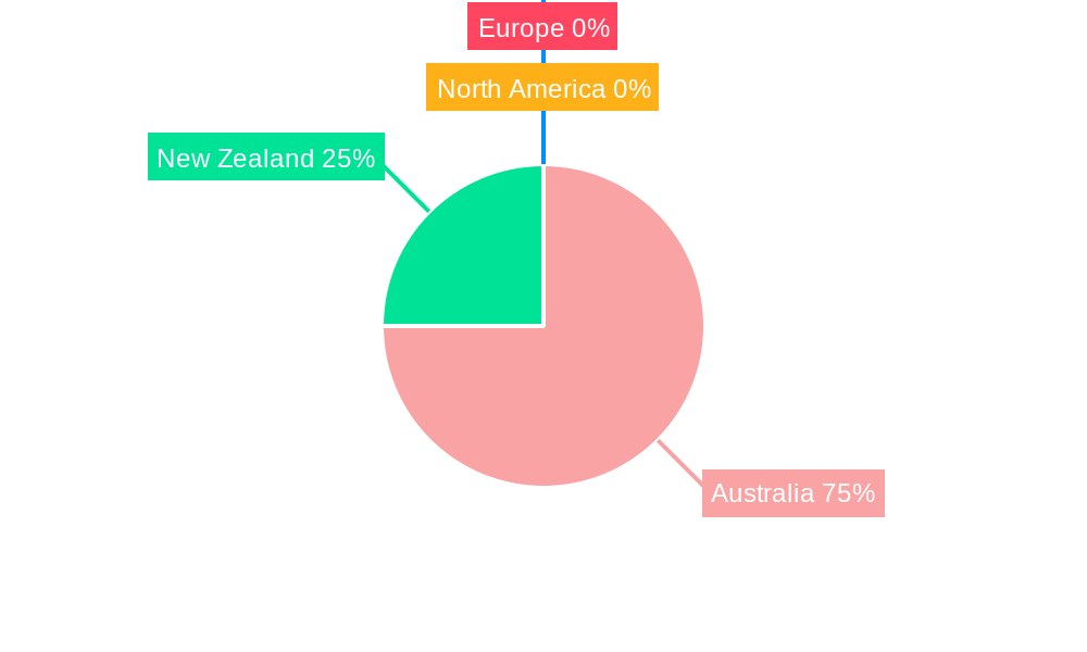 ANZ Satellite Imagery Services Market Regional Share