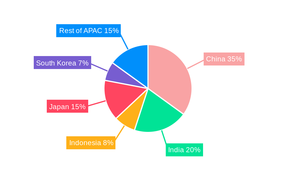 APAC Athletic Footwear Market Regional Share