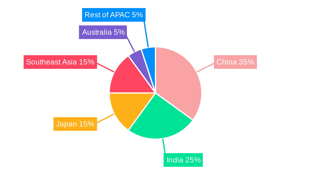 APAC Automotive Engine Oil Industry Regional Share