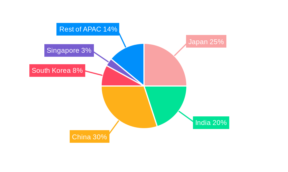 APAC Bath Fitting Industry Regional Share