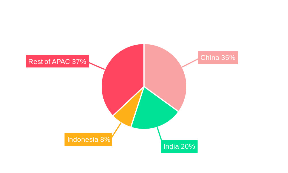 APAC CEP Market Regional Share