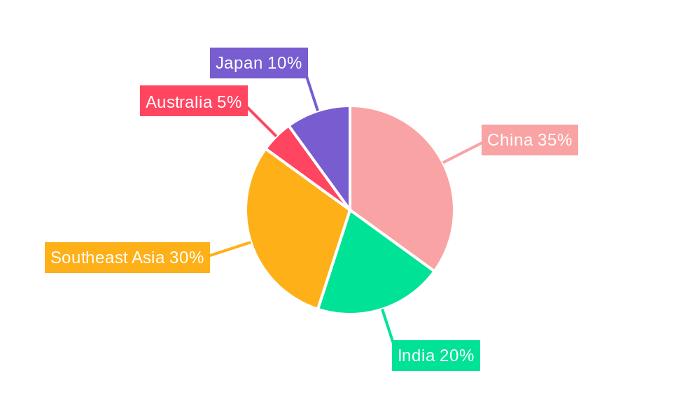 APAC Container Shipping Market Regional Share