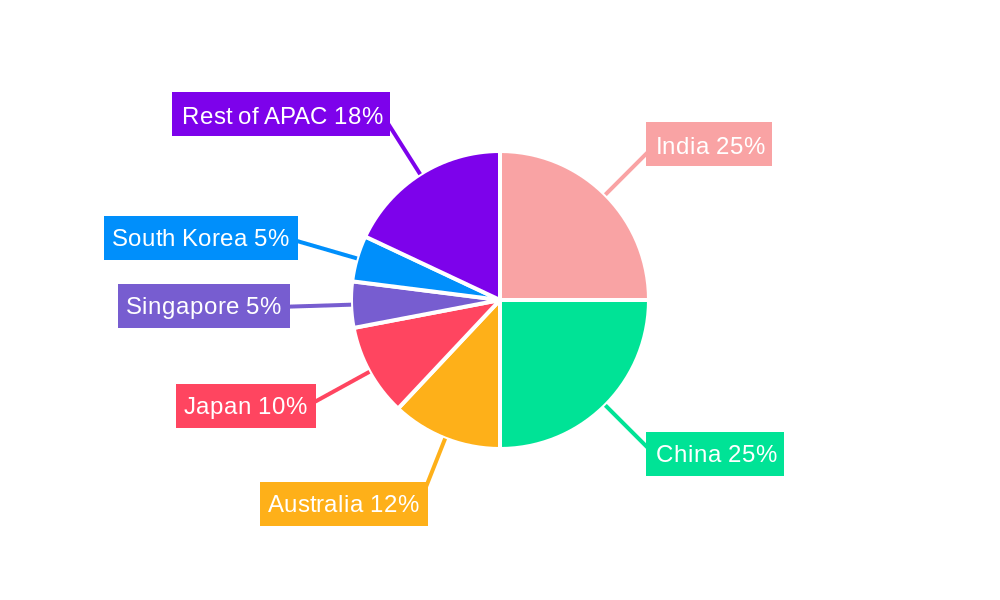 APAC Data Center Construction Market Regional Share