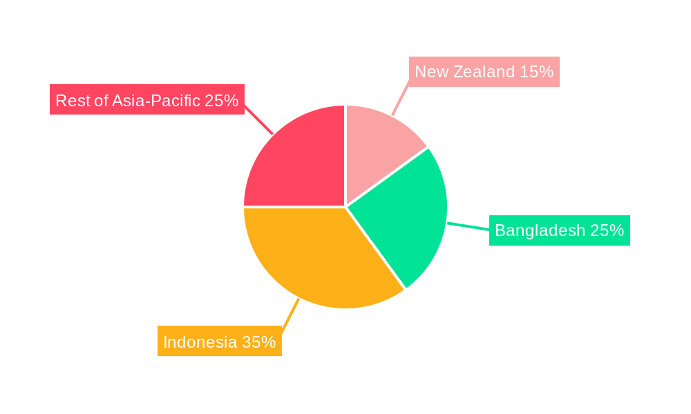 APAC E-Cigarette Industry Regional Share