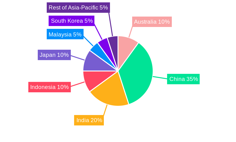 APAC Edible Meat Market Regional Share