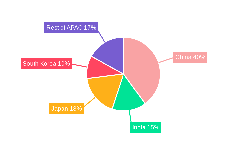APAC Engineering Plastic Industry Regional Share