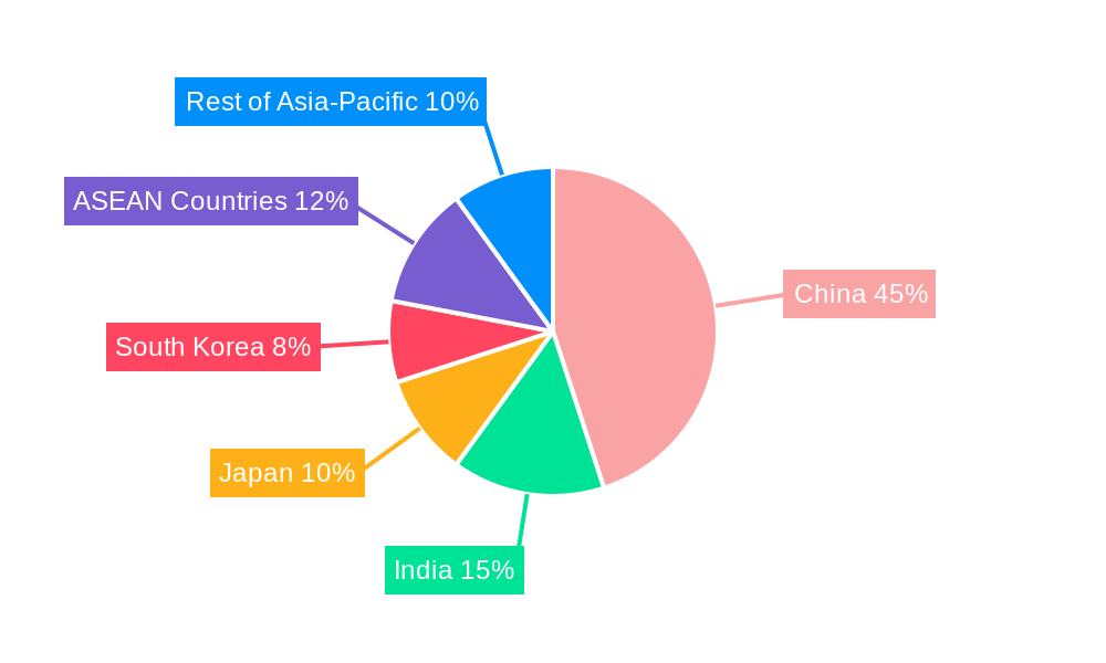 APAC Epoxy Resins Industry Regional Share