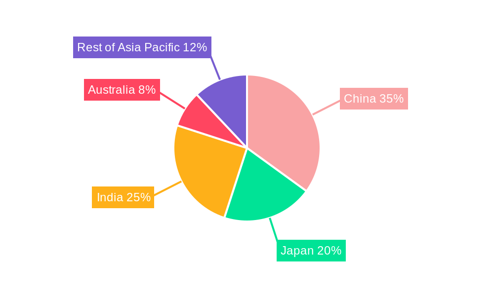 APAC Fruits and Vegetables Juice Industry Regional Share