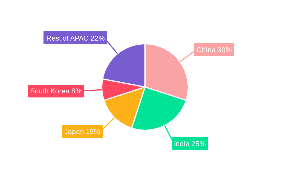 APAC Hair Loss Treatment Product Market Regional Share