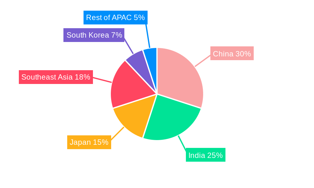 APAC Hair Styling Product Market Regional Share