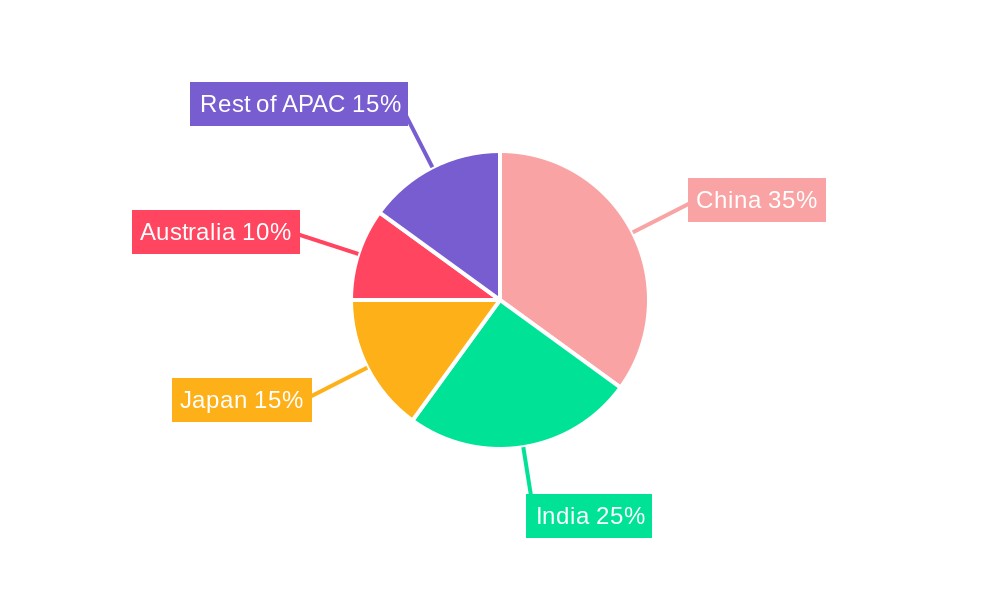 APAC Home Building & Improvement Market Regional Share