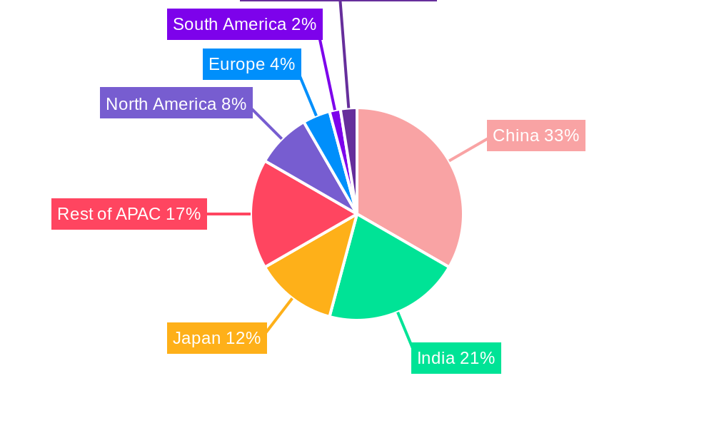 APAC Home Furniture Industry Regional Share