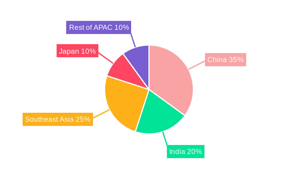 APAC Hydropower Industry Regional Share