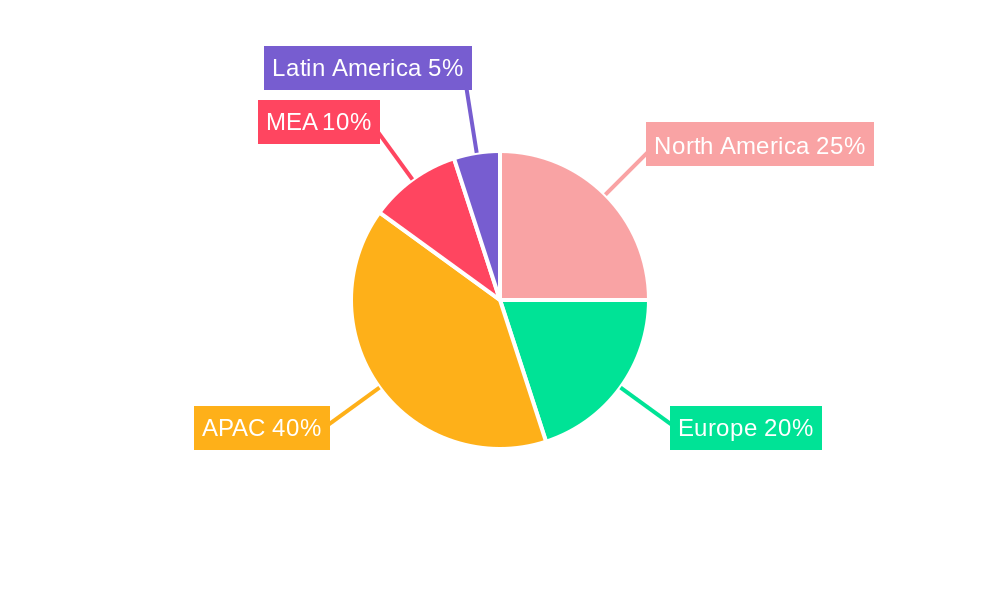 APAC ISR Industry Regional Share