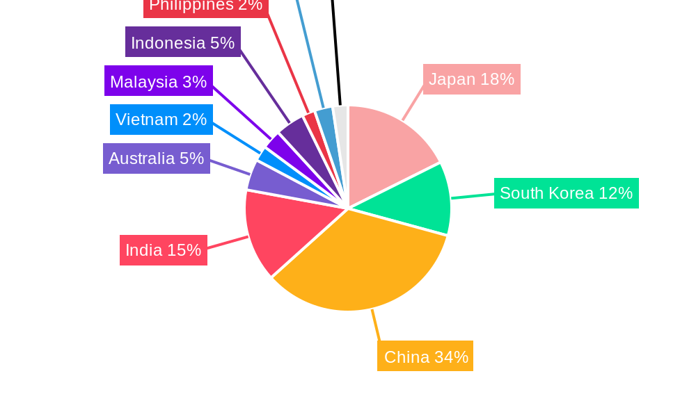 APAC Insulin Infusion Industry Regional Share
