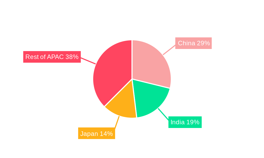 APAC Insulin Syringe Market Regional Share