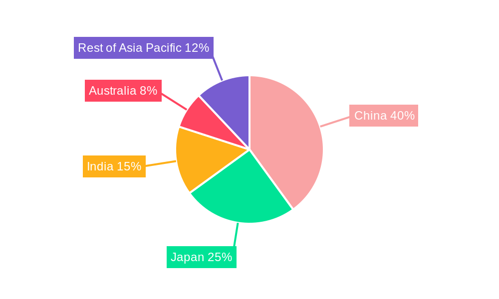 APAC Luxury Car Market Regional Share