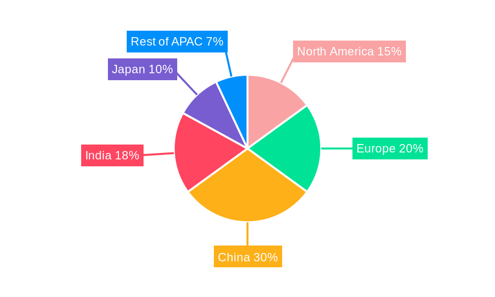 APAC Machine Vision Systems Market Regional Share