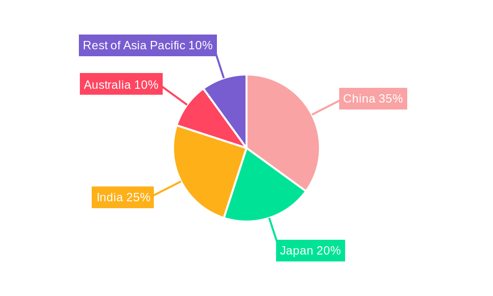APAC Mobile Cloud Industry Regional Share