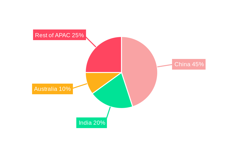 APAC Onshore Wind Turbine Industry Regional Share