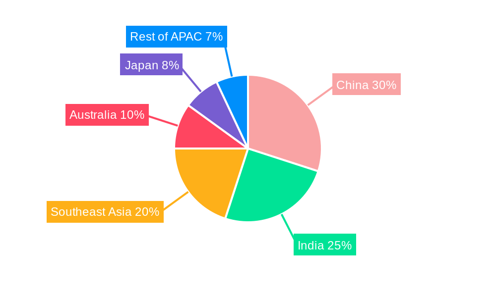 APAC Payment Gateway Market Regional Share