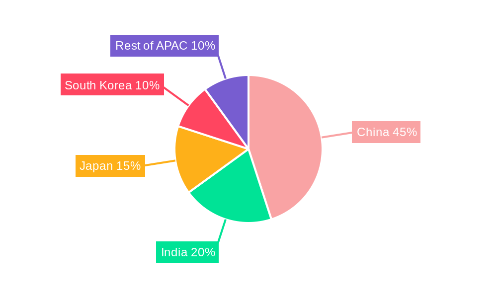 APAC Positive Displacement Pumps Market Regional Share