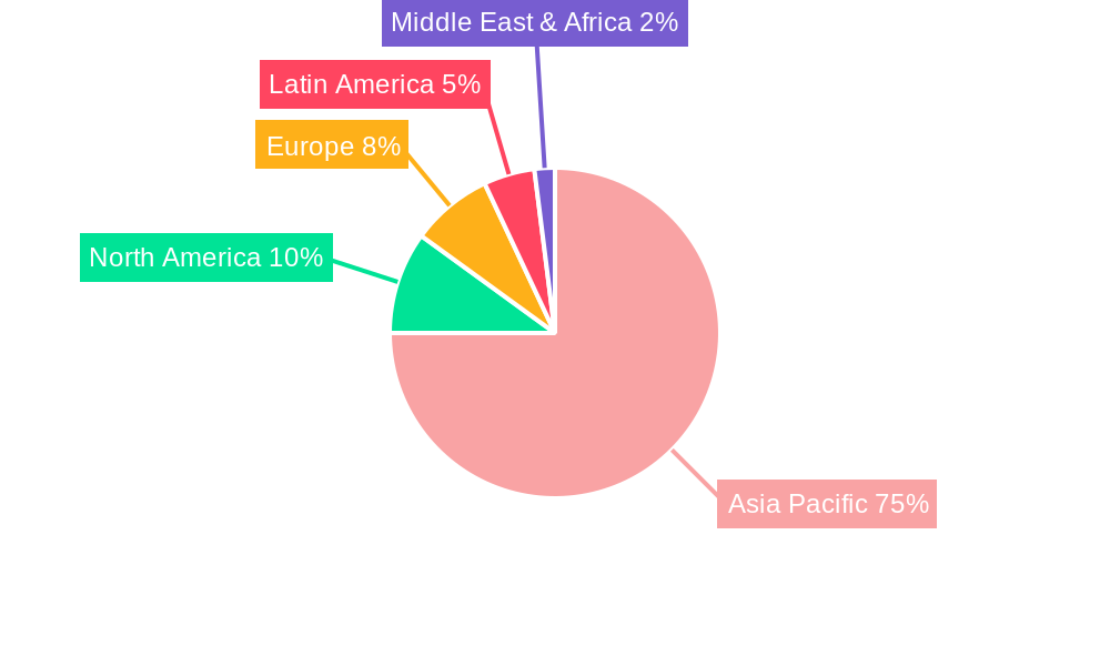 APAC Poultry Feeds Market Regional Share