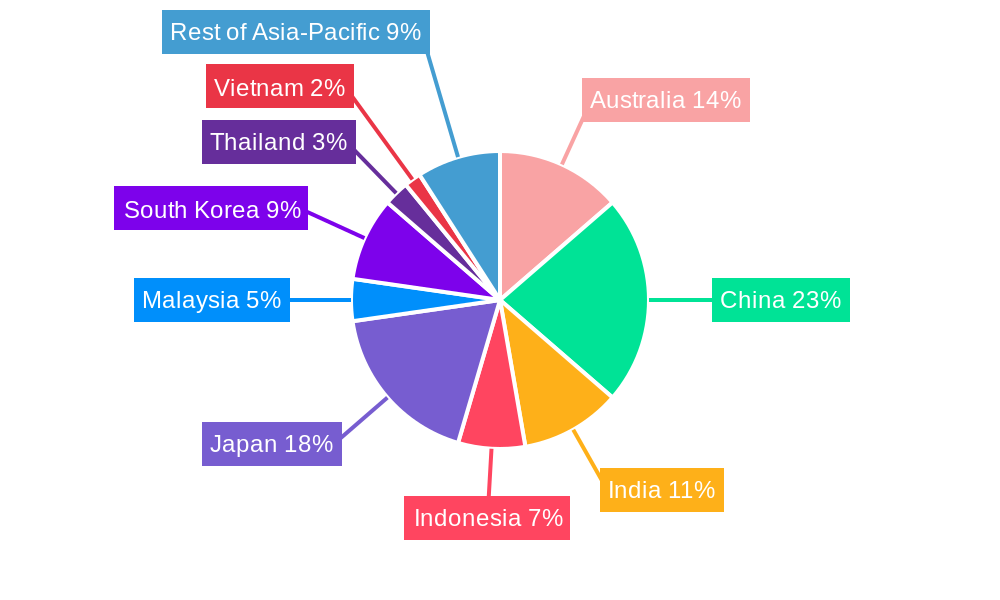 APAC RTD Coffee Market Regional Share