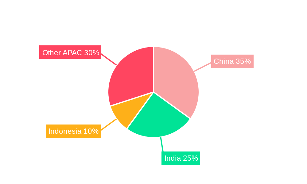 APAC Sanitary Ware Industry Regional Share