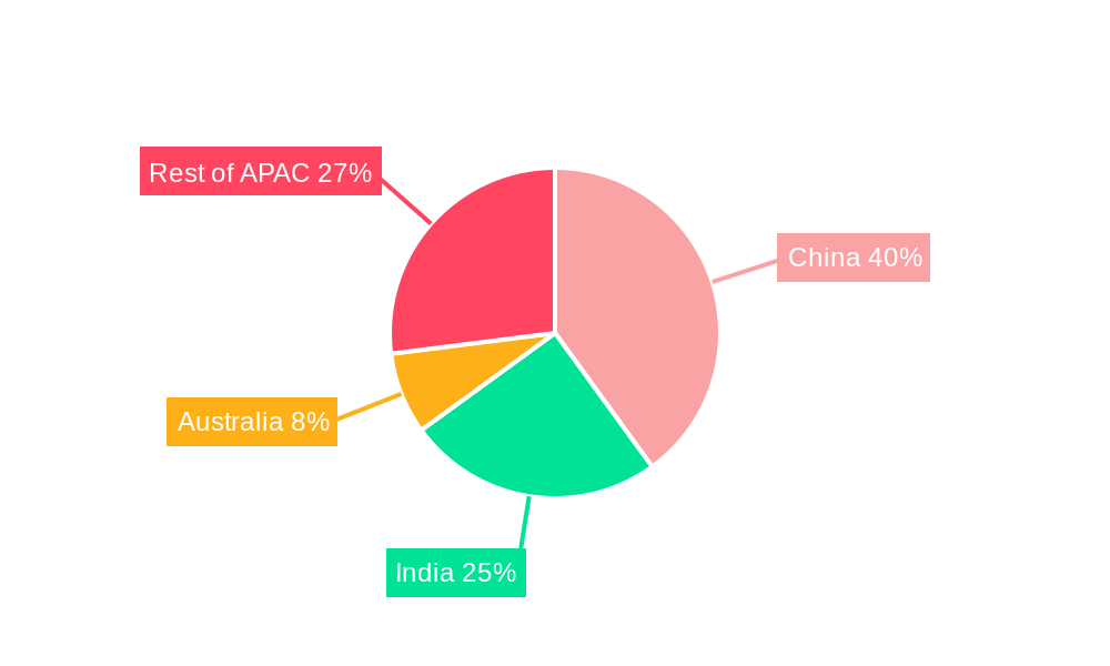 APAC Scale Inhibitors Market Regional Share