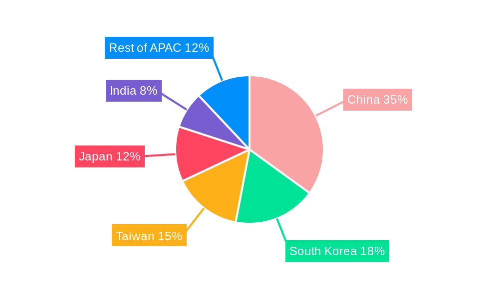 APAC Semiconductor Device Market For Industrial Applications Regional Share