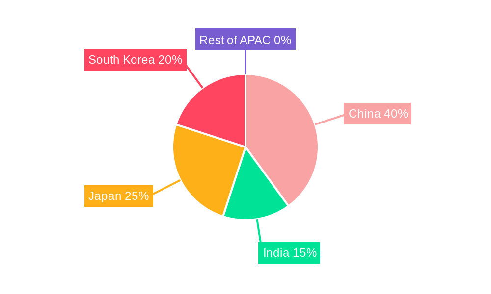 APAC Semiconductor Device Market For Processing Applications Regional Share