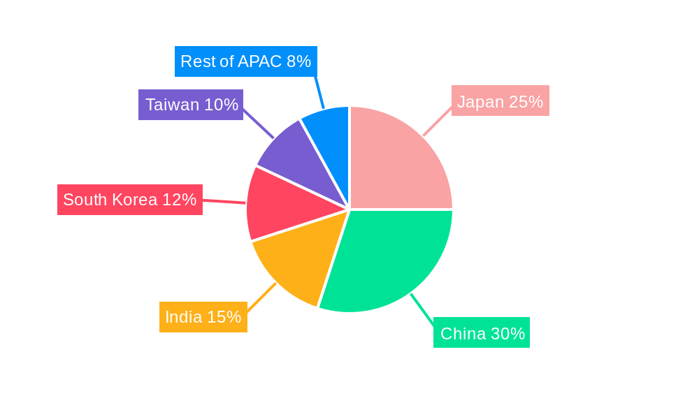 APAC Semiconductor Device Market In Aerospace & Defense Industry Regional Share