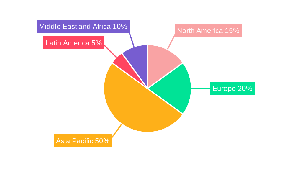 APAC Small UAV Industry Regional Share