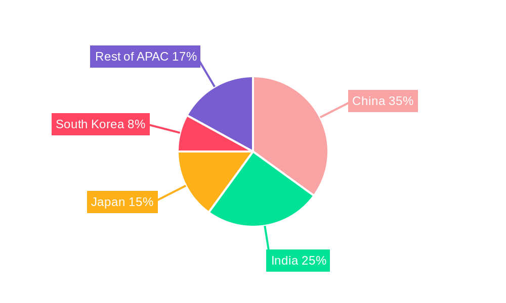 APAC Sports Nutrition Industry Regional Share