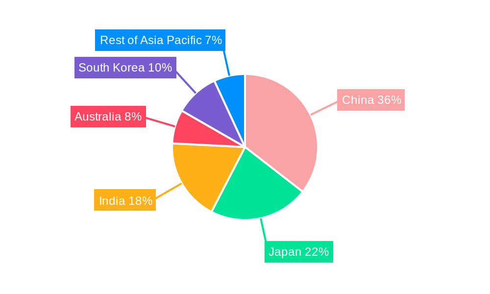 APAC Suture Needles Market Regional Share