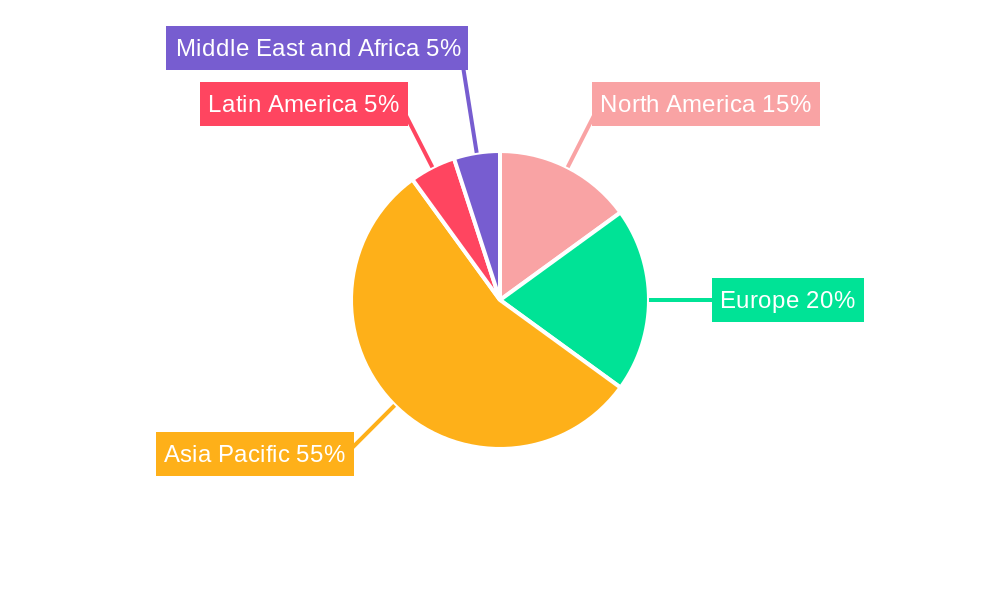 APAC Temperature Sensors Industry Regional Share