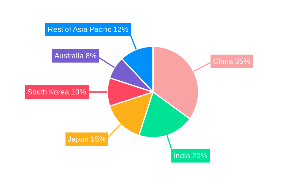 APAC Turboprop Aircrafts Market Regional Share