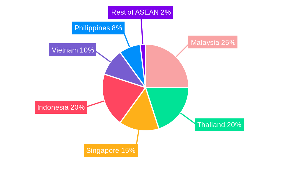 ASEAN Manufactured Homes Market Regional Share