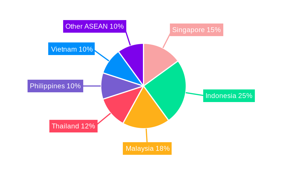 ASEAN Waste Management Industry Regional Share